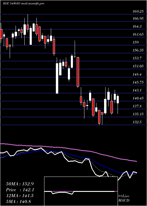  Daily chart Pplpharma
