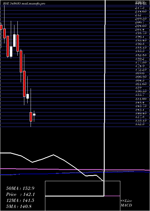  monthly chart Pplpharma