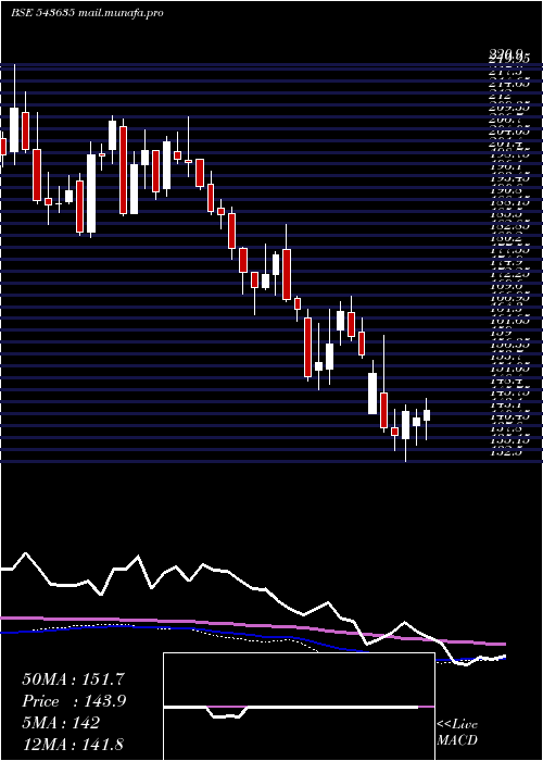  weekly chart Pplpharma