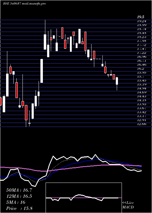  Daily chart Pace