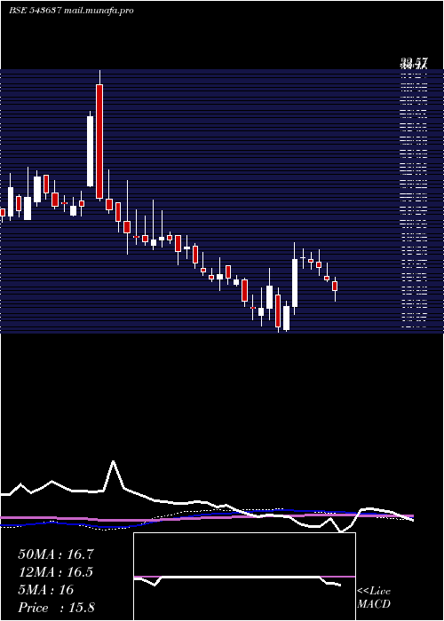  weekly chart Pace