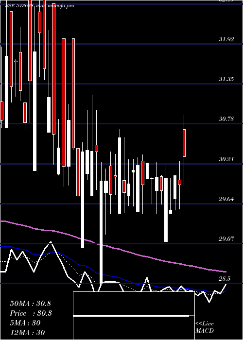  Daily chart Tracxn