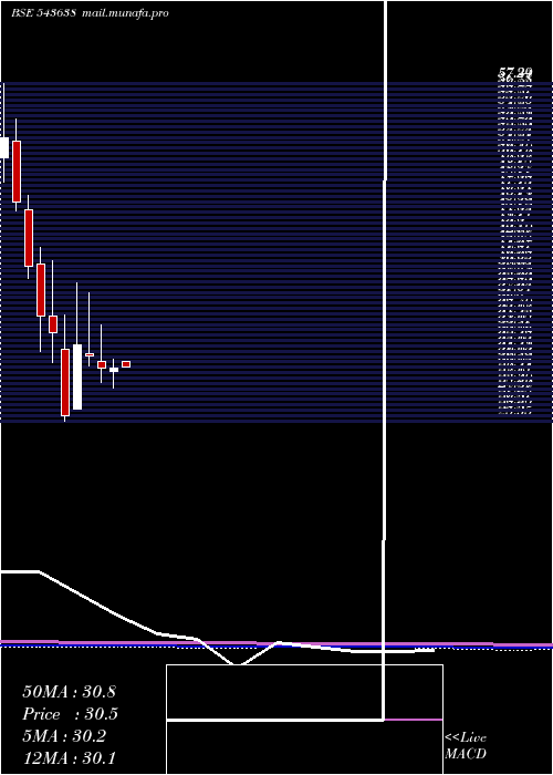  monthly chart Tracxn
