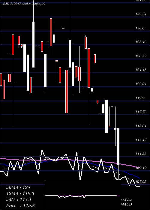  Daily chart Hpil