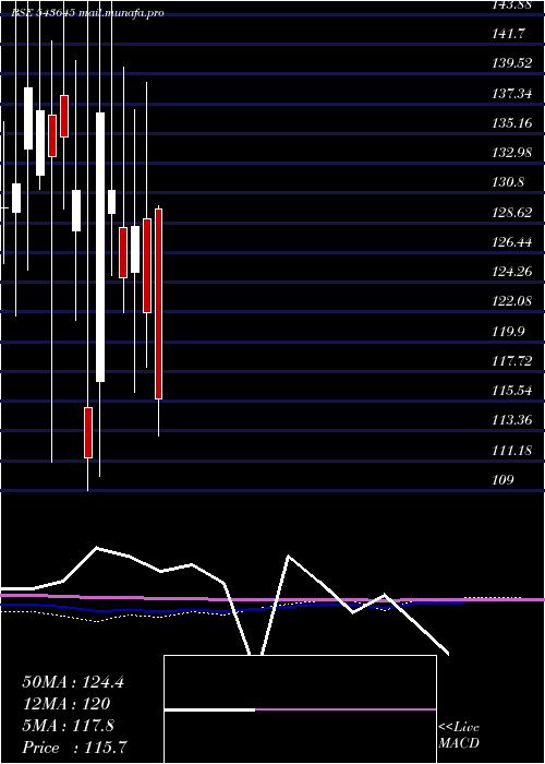  monthly chart Hpil