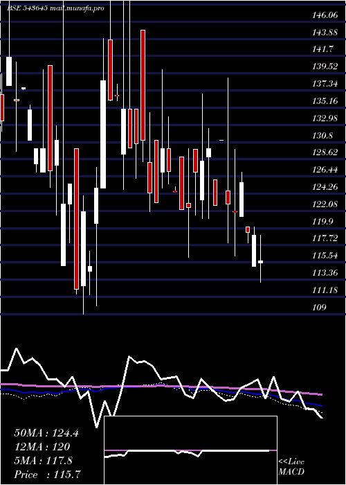  weekly chart Hpil