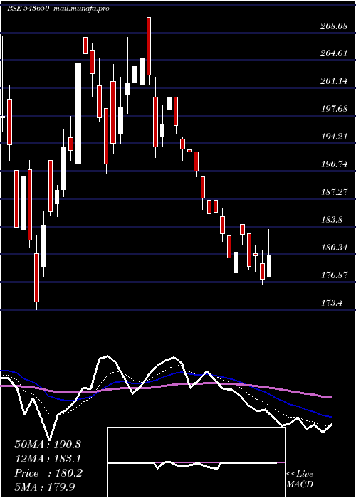  Daily chart Dcxindia