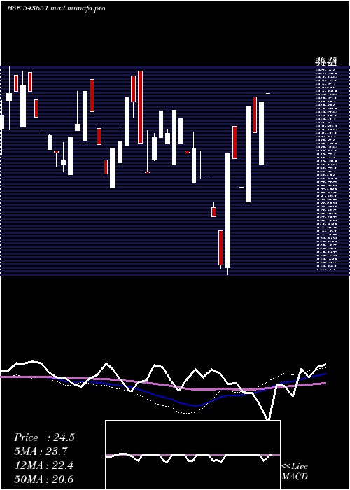 weekly chart Daps