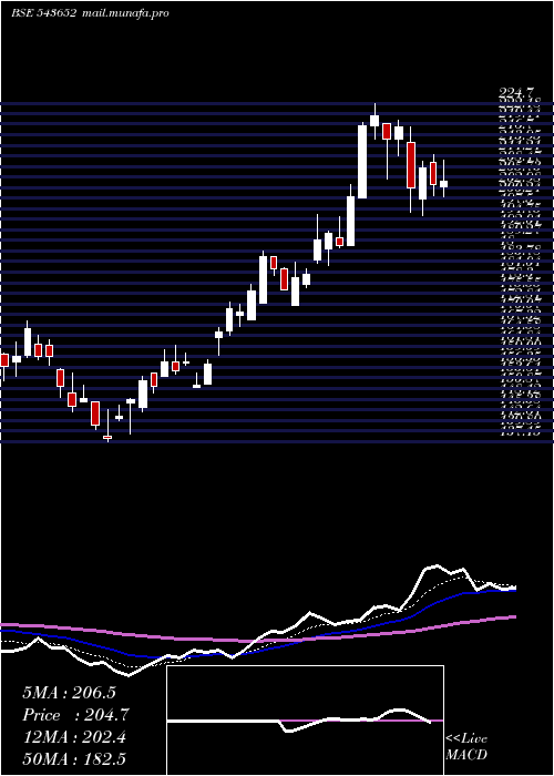  Daily chart Fusion