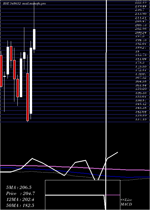  monthly chart Fusion
