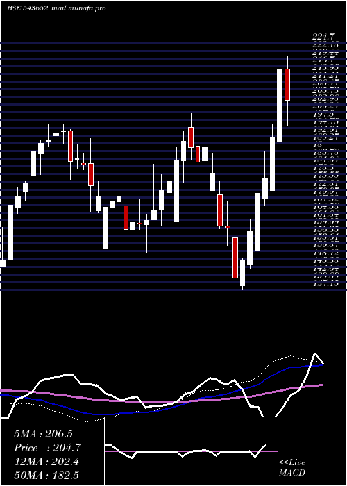  weekly chart Fusion