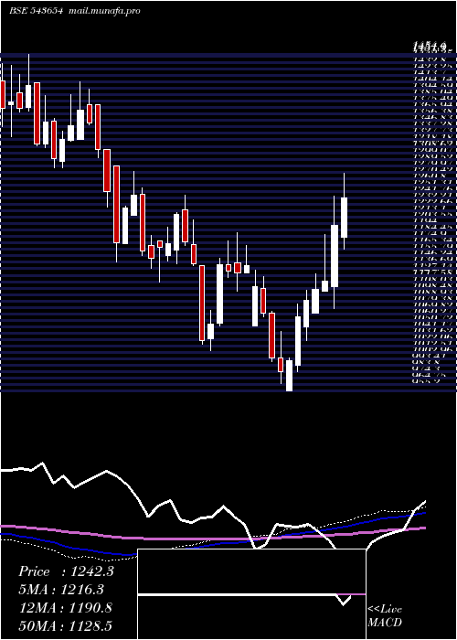  weekly chart Medanta