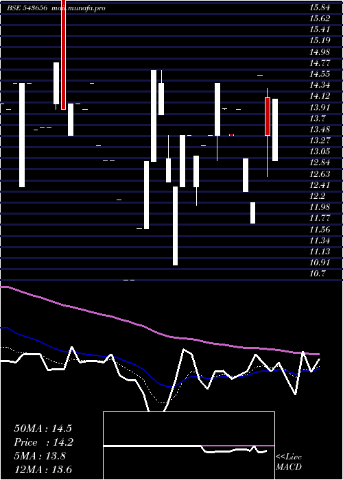 Daily chart Technopack