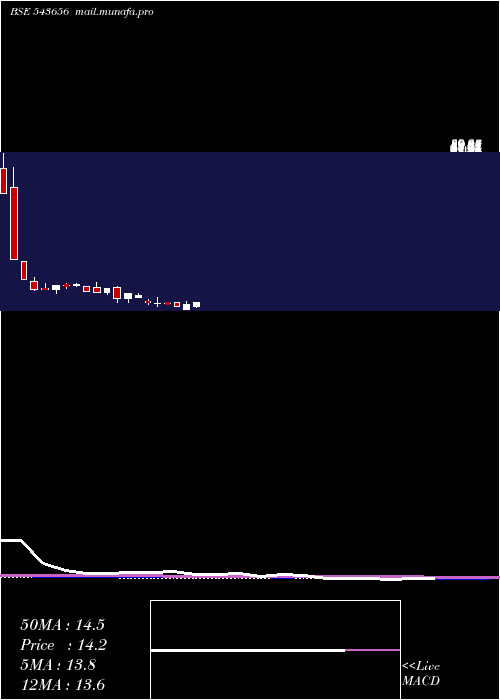  monthly chart Technopack