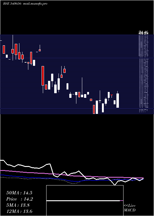  weekly chart Technopack