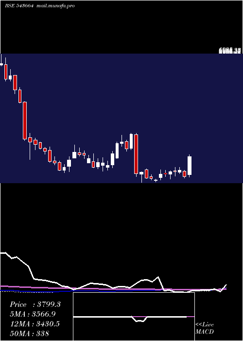  weekly chart Kaynes