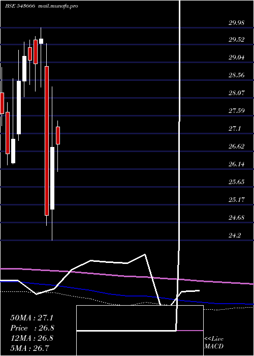  monthly chart Hdfcpvtban