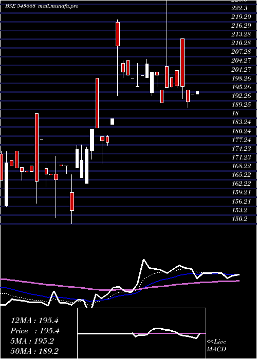  Daily chart Bbtcl