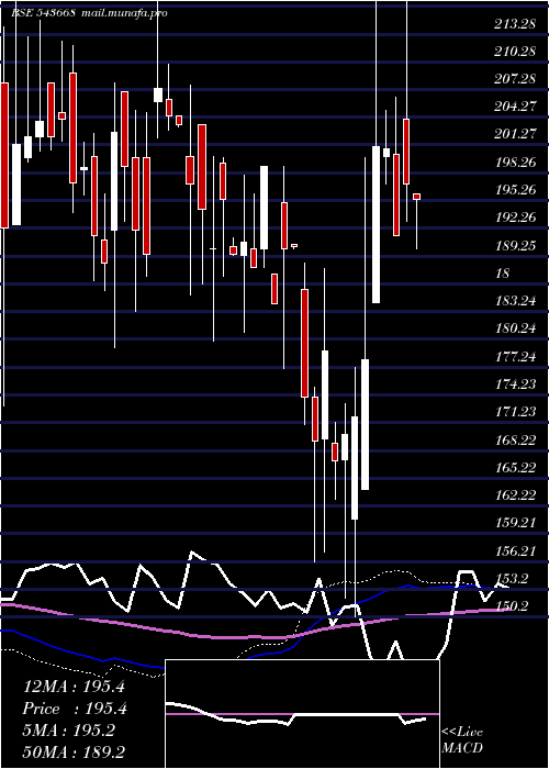 weekly chart Bbtcl