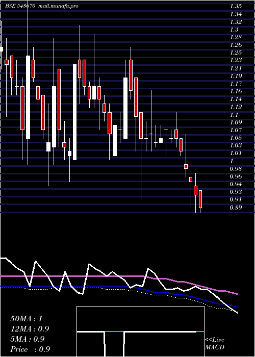  weekly chart Vinny