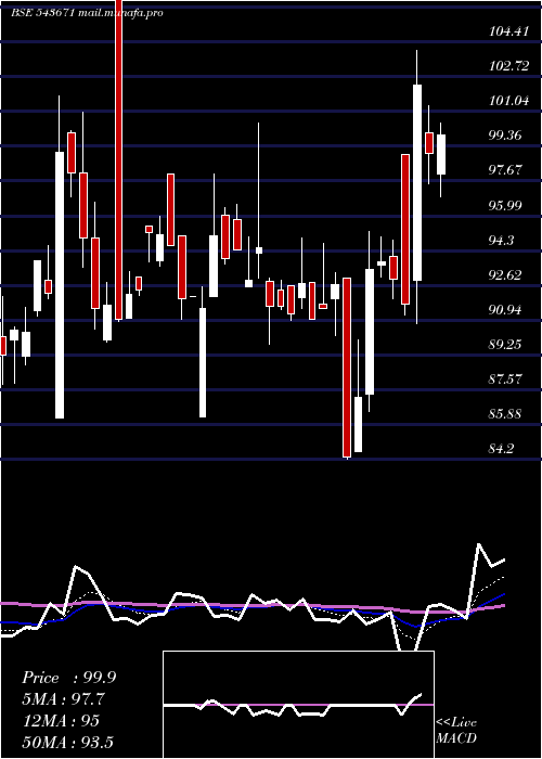  Daily chart Aaatech