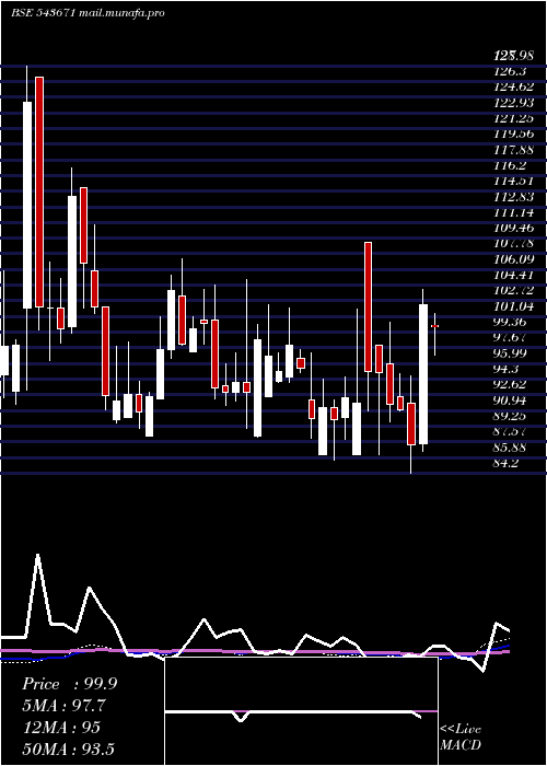  weekly chart Aaatech