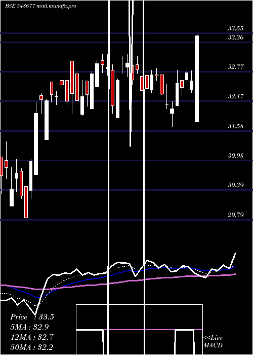  Daily chart Icicifin
