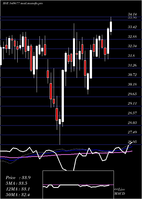  weekly chart Icicifin