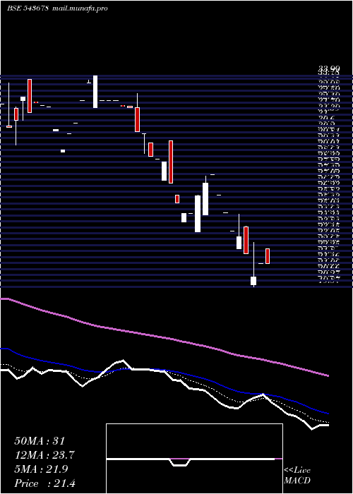  Daily chart Amboagri