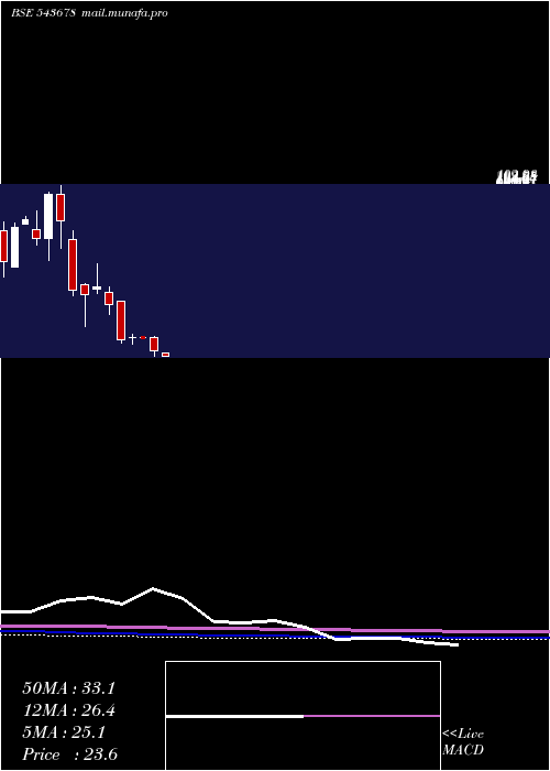  monthly chart Amboagri