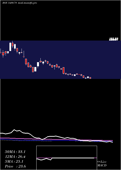  weekly chart Amboagri