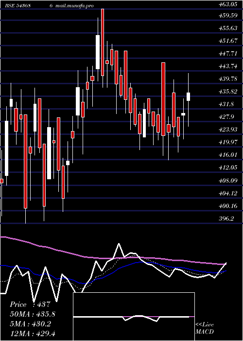  Daily chart Sirca
