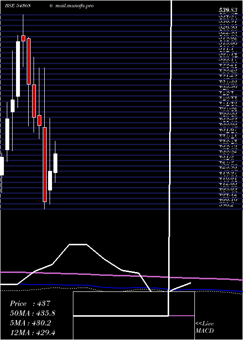  monthly chart Sirca