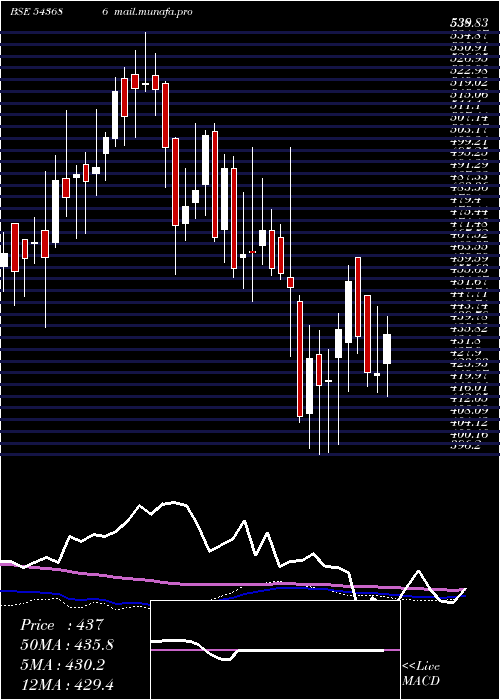  weekly chart Sirca
