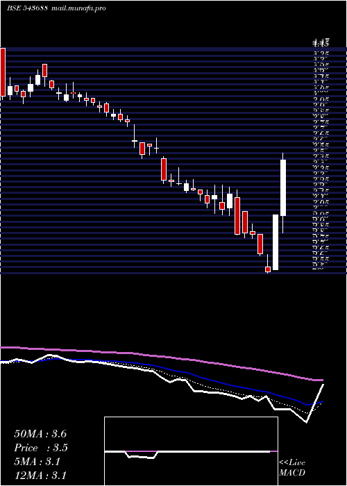  Daily chart Sarveshwar