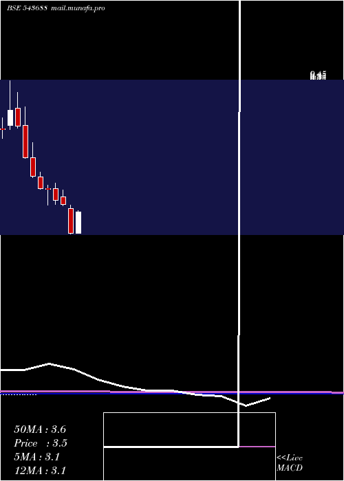  monthly chart Sarveshwar