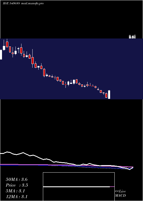  weekly chart Sarveshwar