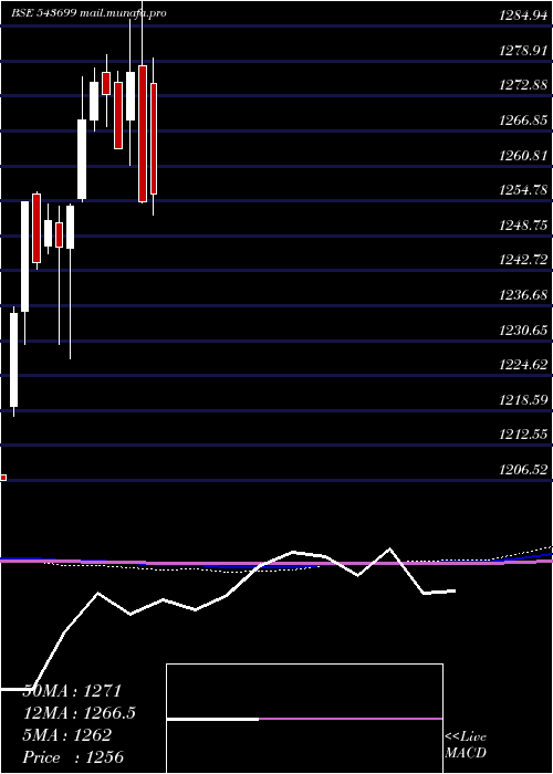  monthly chart Ebbetf0433