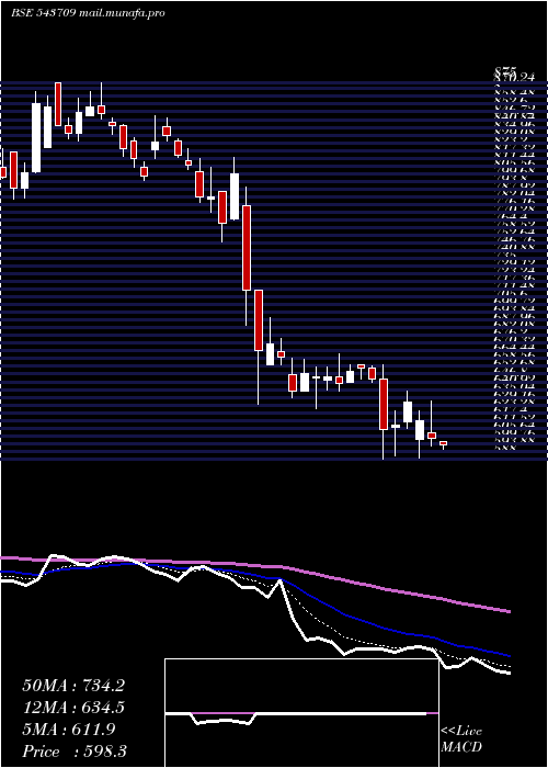  Daily chart Gargi