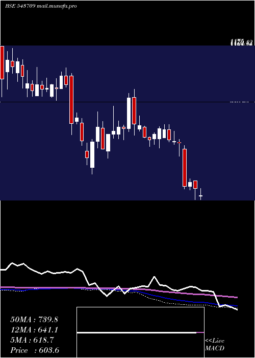  weekly chart Gargi