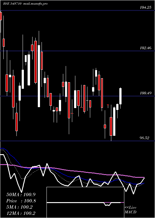  Daily chart Icicicommo