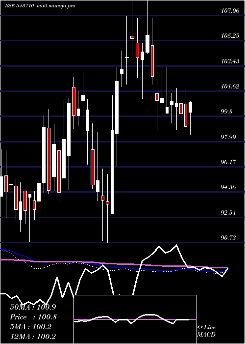  weekly chart Icicicommo