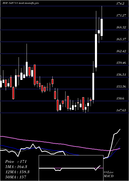  Daily chart Sula