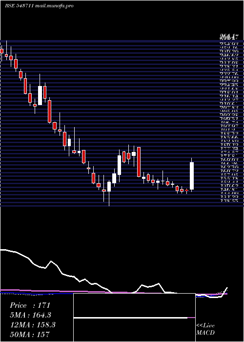  weekly chart Sula