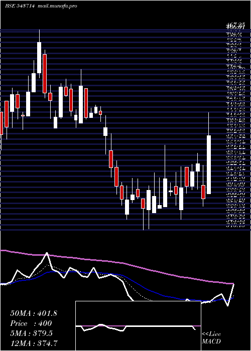  Daily chart Landmark