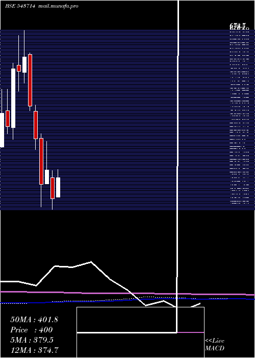  monthly chart Landmark