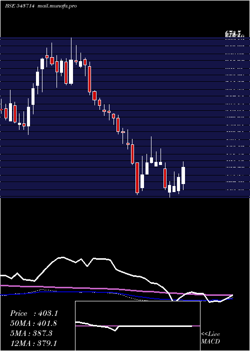  weekly chart Landmark