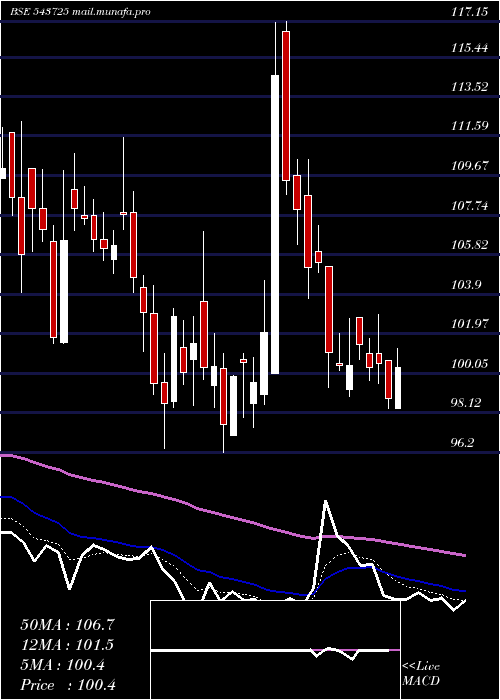  Daily chart Elin