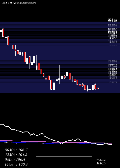  weekly chart Elin
