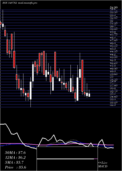  weekly chart Radiantcms